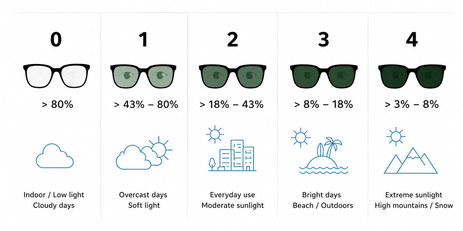 Sunglasses lens categories